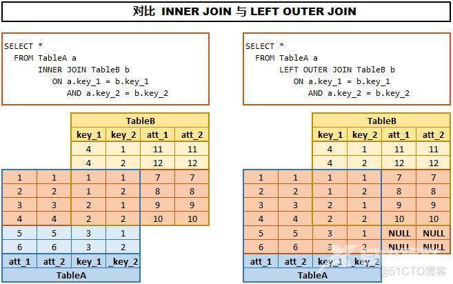 数仓|几种SQL隐藏的错误，你遇到过吗？_数据