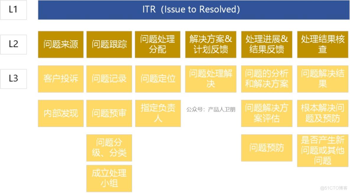 华为服务体系：ITR流程体系详解_解决方案