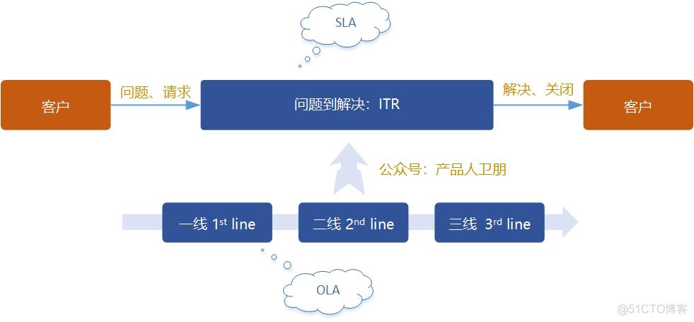 华为服务体系：ITR流程体系详解_可维护性_04