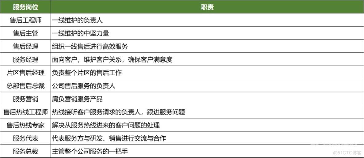 华为服务体系：ITR流程体系详解_备件_06