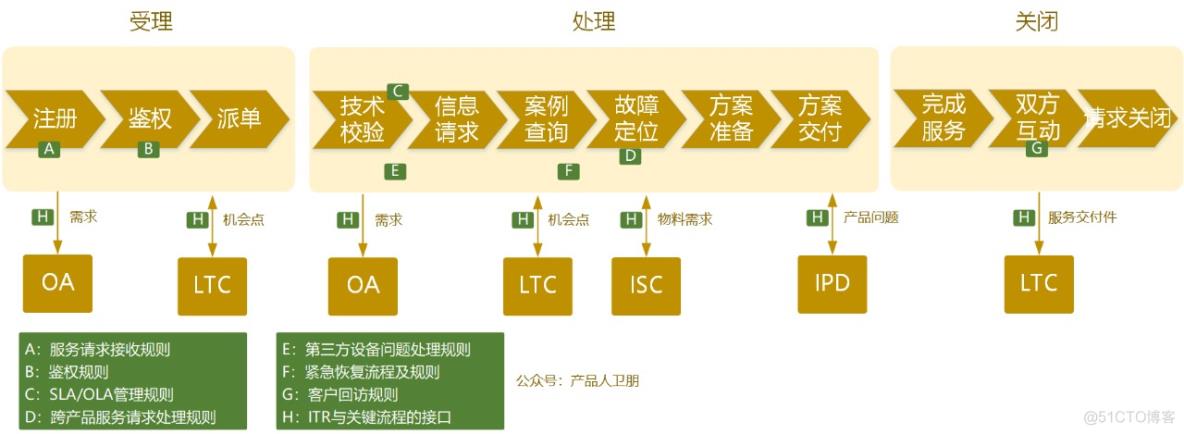 华为服务体系：ITR流程体系详解_华为_08