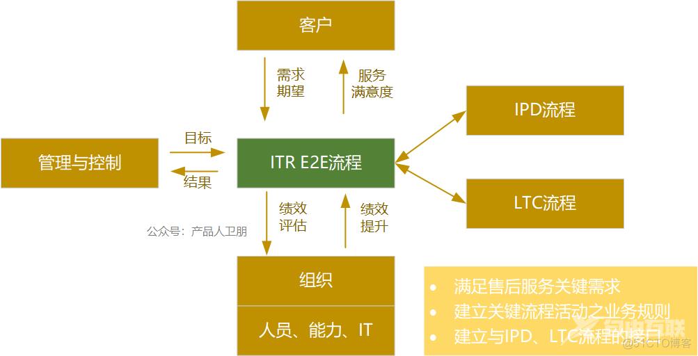 华为服务体系：ITR流程体系详解_备件_09