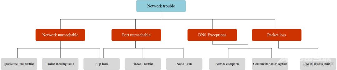 17 张图实战 + 理清 K8S 网络排错思路，硬核！_kubernetes