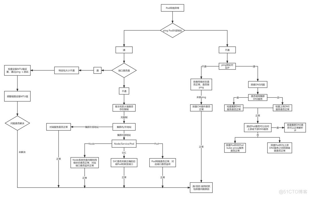 17 张图实战 + 理清 K8S 网络排错思路，硬核！_kubernetes_03