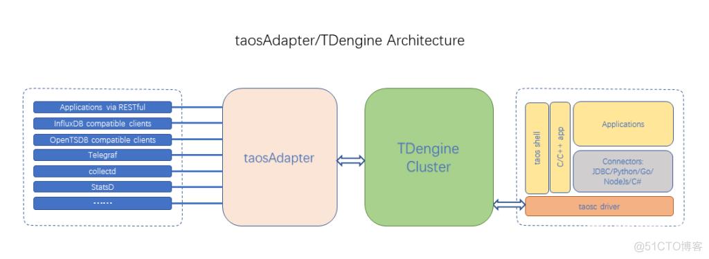 如何实现与第三方工具的无缝连接，taosAdapter 具体应用详解_tdengine