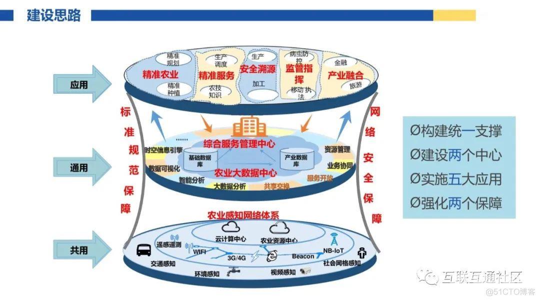 农业大数据-产业信息化发展模式_数据库_20