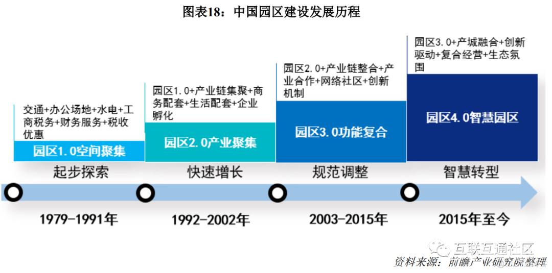 一文读懂智慧园区发展历程/阶段_基础设施_02