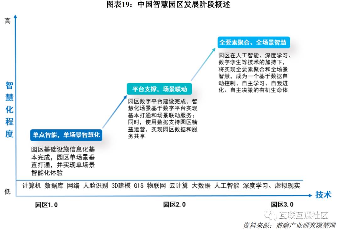 一文读懂智慧园区发展历程/阶段_基础设施_03