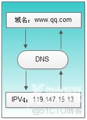 DNS原理及其解析过程_DNS-网络