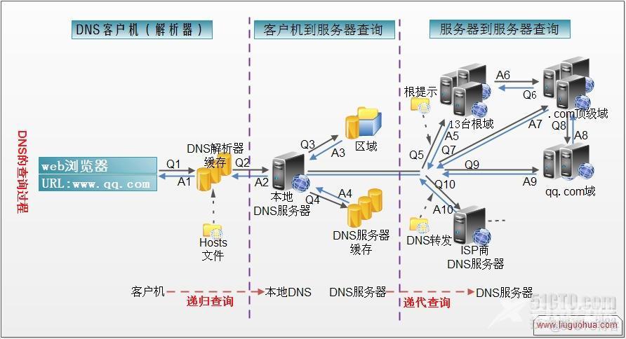 DNS原理及其解析过程_DNS-网络_02