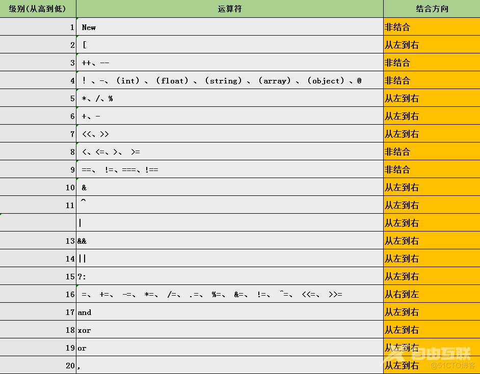 【web 开发基础】PHP 快速入门（11）-PHP 运算符之运算符的优先级_运算符