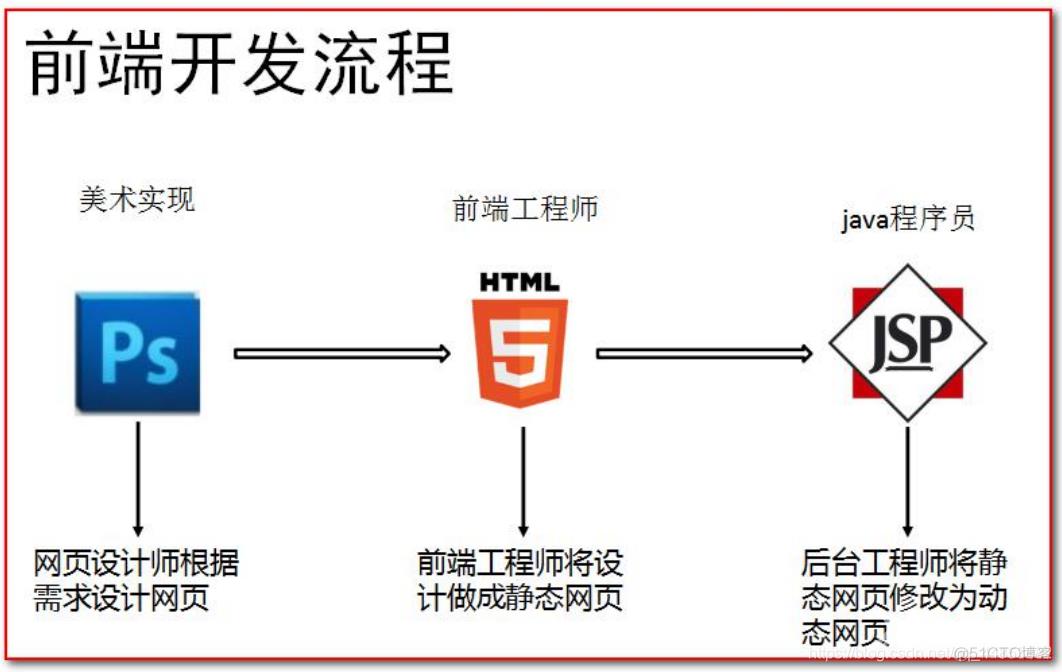 Web前端——软件和网页的概述_服务器