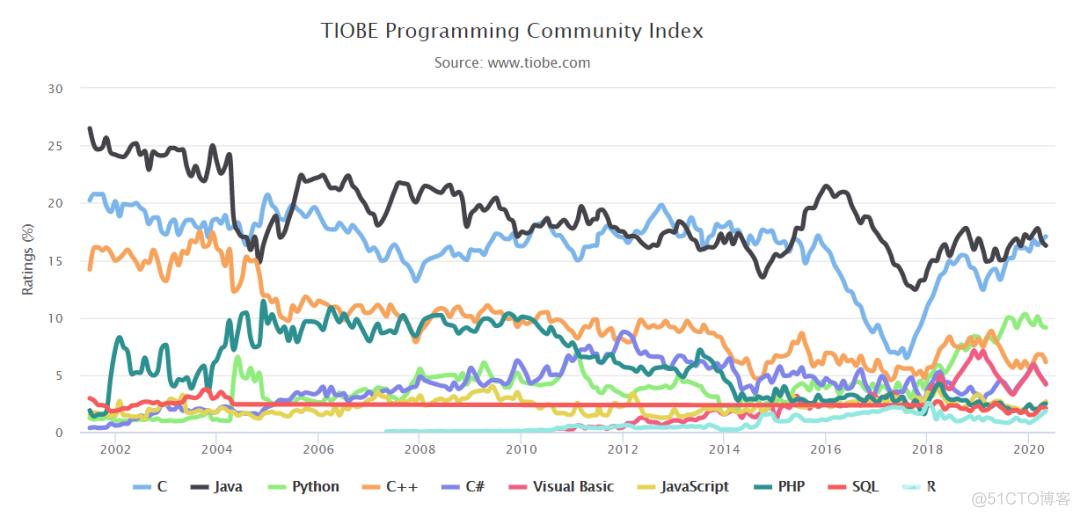 TIOBE 5月榜单：时隔五年，C语言重返第一_开发者_03