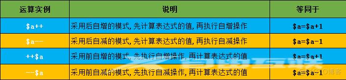 【web开发基础】PHP快速入门（5）-PHP运算符之算术运算符和字符串运算符详解_PHP_04