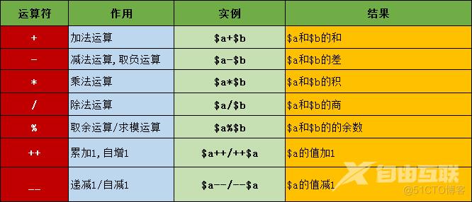 【web开发基础】PHP快速入门（5）-PHP运算符之算术运算符和字符串运算符详解_运算符_02