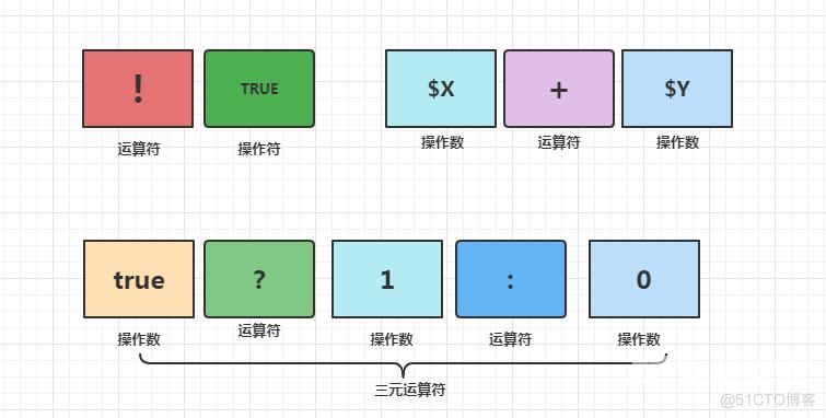 【web开发基础】PHP快速入门（5）-PHP运算符之算术运算符和字符串运算符详解_自增