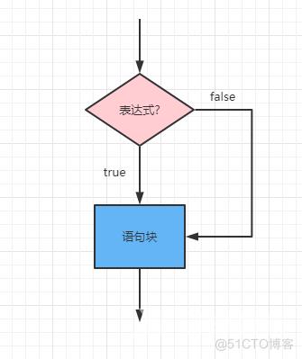 【web 开发基础】PHP的流程控制之单一分支结构-PHP 快速入门(12)_分支结构