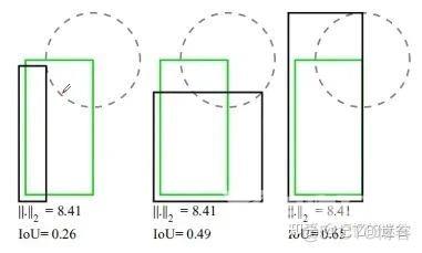 一文详解目标检测损失函数：IOU、GIOU、DIOU、CIOU_损失函数