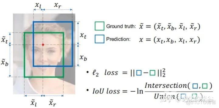 一文详解目标检测损失函数：IOU、GIOU、DIOU、CIOU_迭代_02