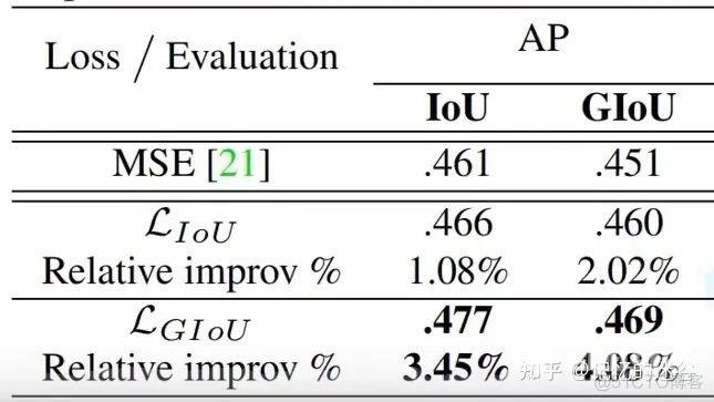 一文详解目标检测损失函数：IOU、GIOU、DIOU、CIOU_ide_05