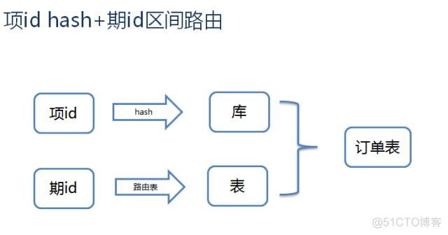 【转】京东一元抢宝系统的数据库架构优化_分库分表_02