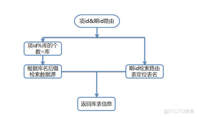 【转】京东一元抢宝系统的数据库架构优化_分库分表_04