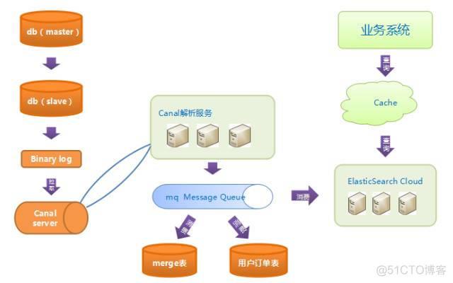 【转】京东一元抢宝系统的数据库架构优化_数据_05