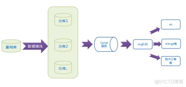 【转】京东一元抢宝系统的数据库架构优化_分库分表_06