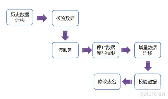 【转】京东一元抢宝系统的数据库架构优化_数据库_07