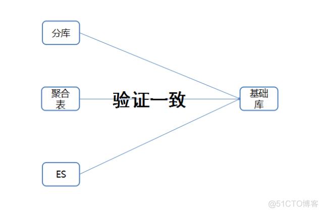 【转】京东一元抢宝系统的数据库架构优化_分库分表_08