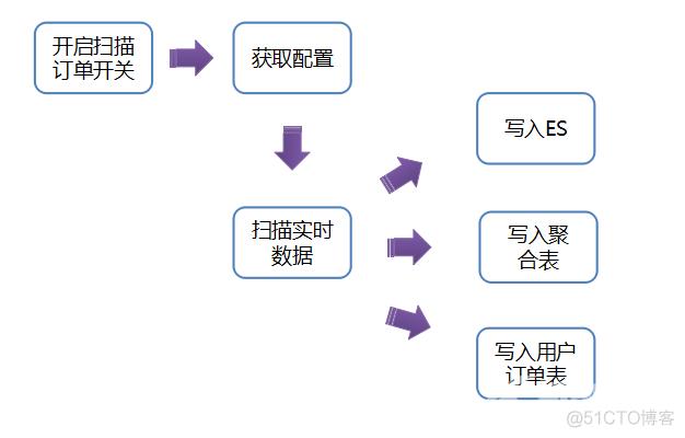 【转】京东一元抢宝系统的数据库架构优化_ 京东技术_09