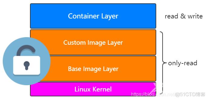 深入理解Docker中Container_vim