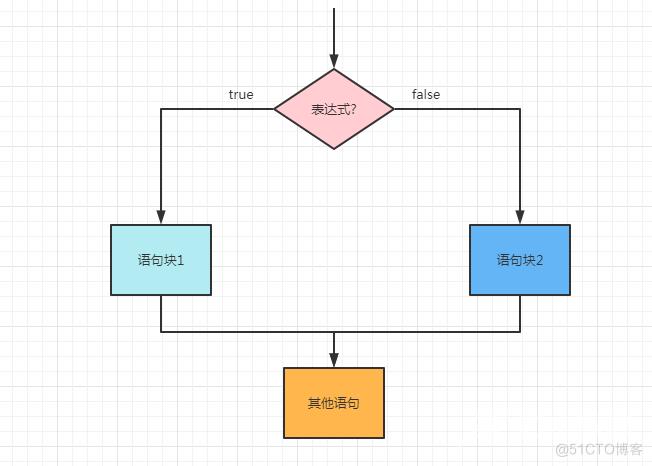 【web 开发基础】PHP 的流程控制之双向条件分支结构 -PHP 快速入门 (13)_if语句