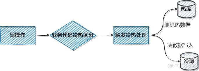 阿里终面：业务主表读写缓慢如何优化？_数据_02