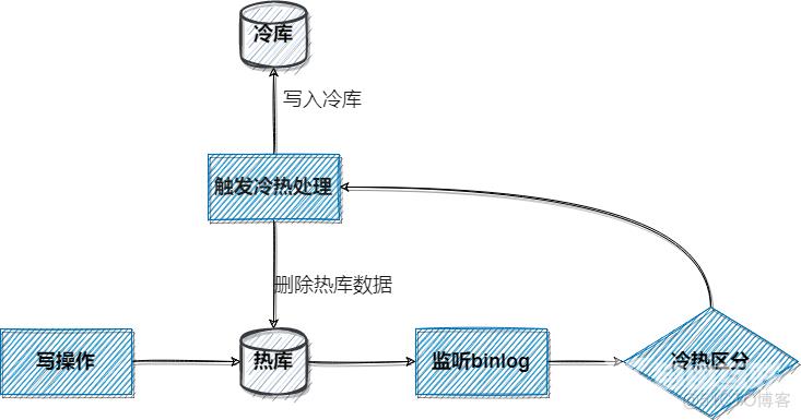 阿里终面：业务主表读写缓慢如何优化？_数据_04