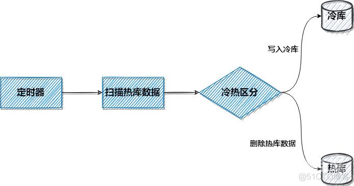 阿里终面：业务主表读写缓慢如何优化？_数据_05