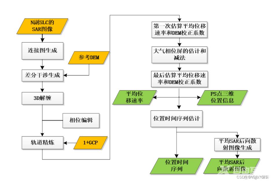 SARScape中用sentinel-1数据做SBAS-InSAR完整流程（1/2）_1024程序员节