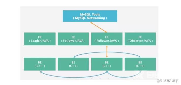 Doris安装及使用_mysql