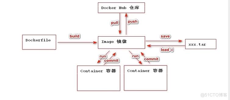 docker-compose 配置_docker