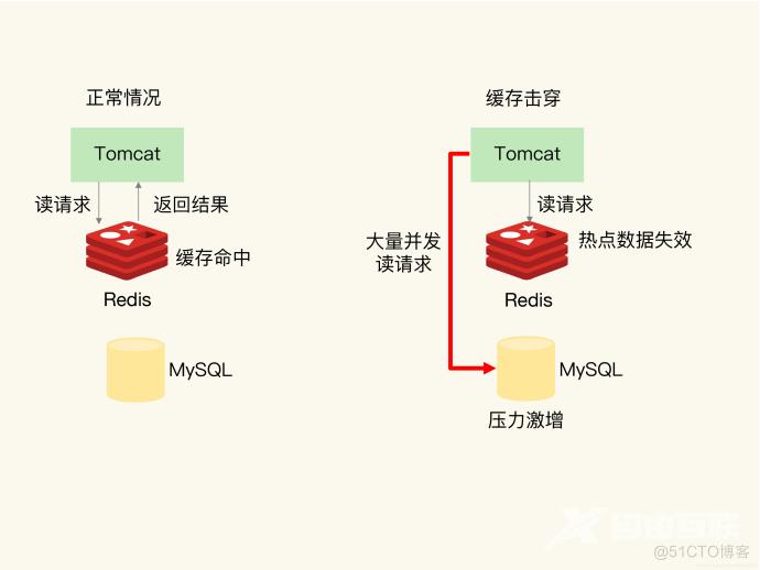 微信小程序商城高并发解决方案_多线程