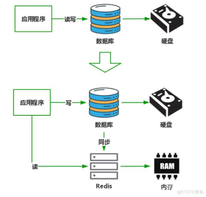 微信小程序商城高并发解决方案_redis_02