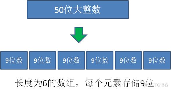 算法：如何实现大整数相加？_大整数_08