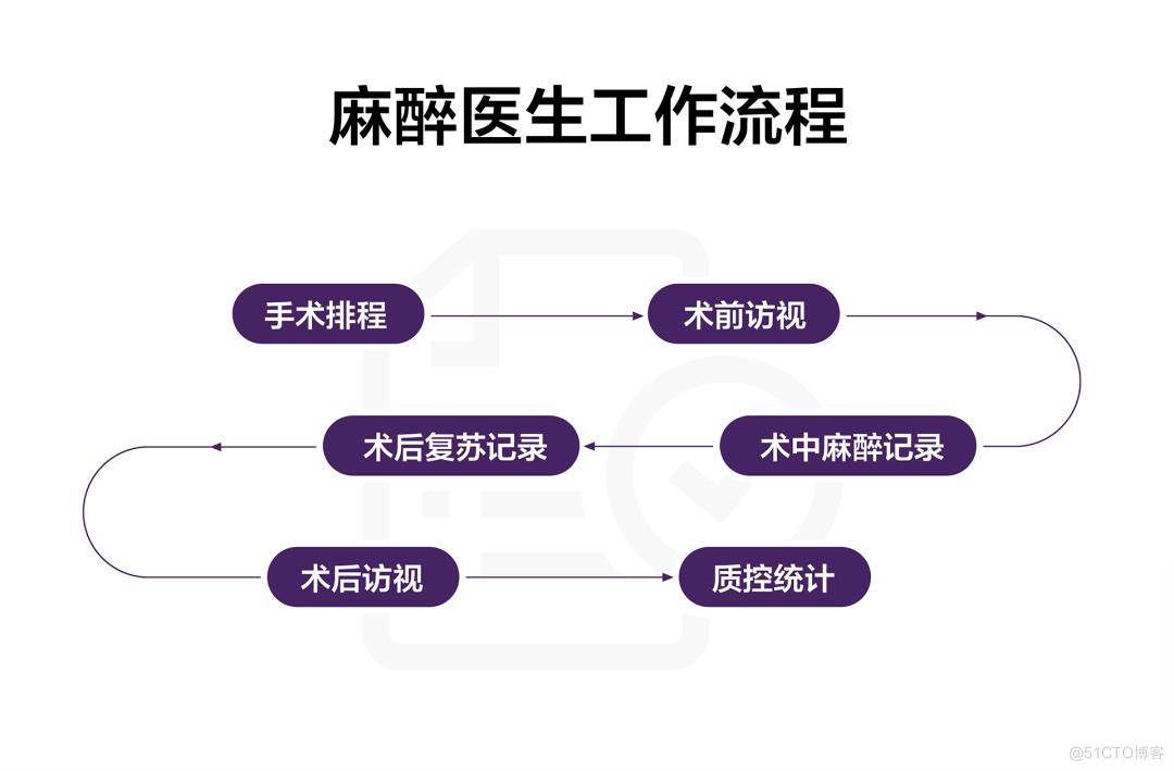 工作日常：手术麻醉管理系统功能模块_PHP