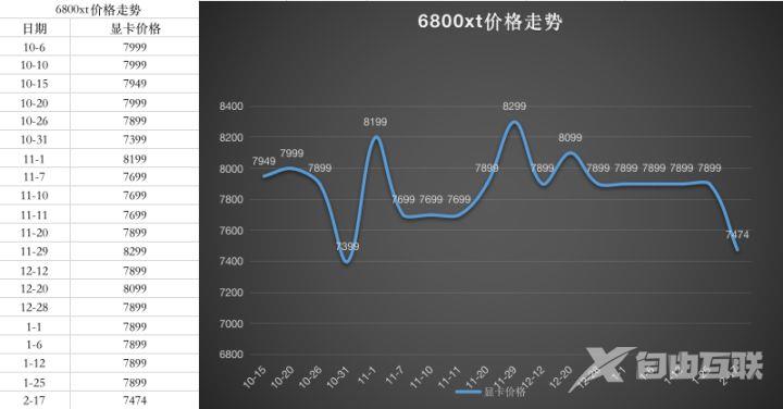 2023年1月最新显卡价格走势图