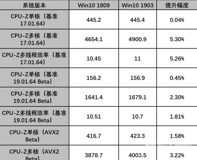win101909版本对AMD的优化有哪些详情
