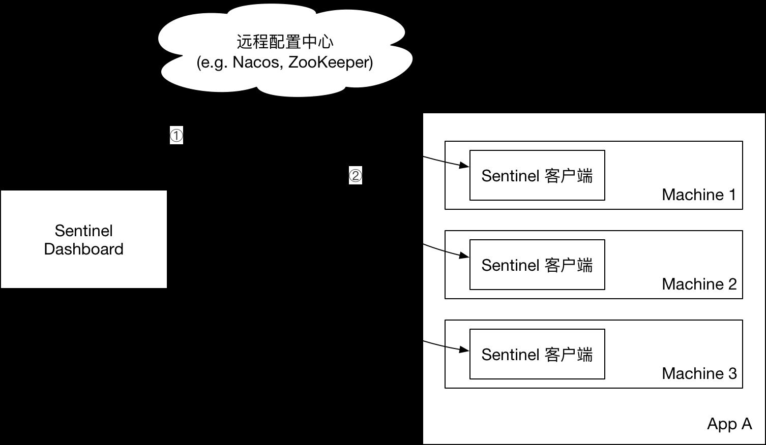 SpringBoot 2.0 + 阿里巴巴 Sentinel 动态限流实战