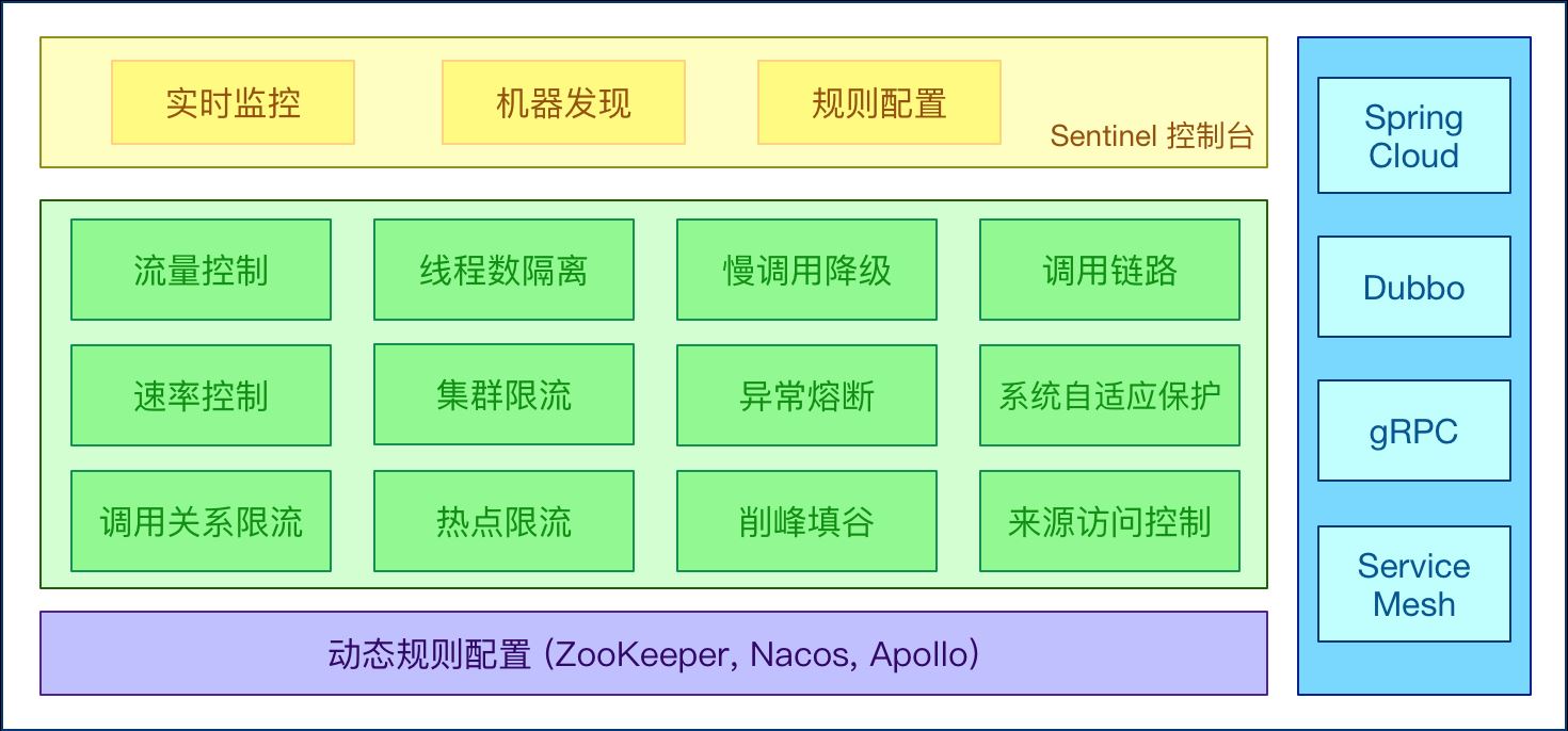 SpringBoot 2.0 + 阿里巴巴 Sentinel 动态限流实战