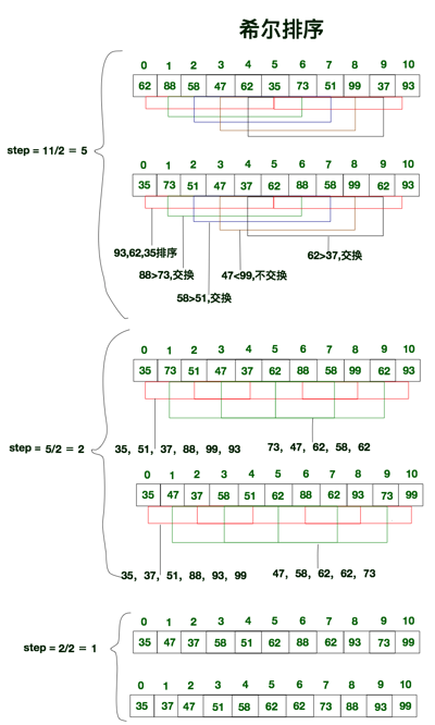 希尔排序示意图