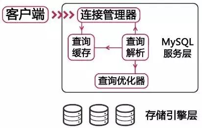 分分钟解决 MySQL 查询速度慢与性能差