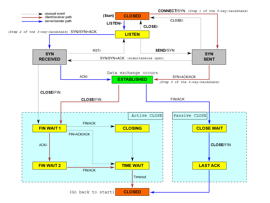 HTTPS工作原理和TCP握手机制